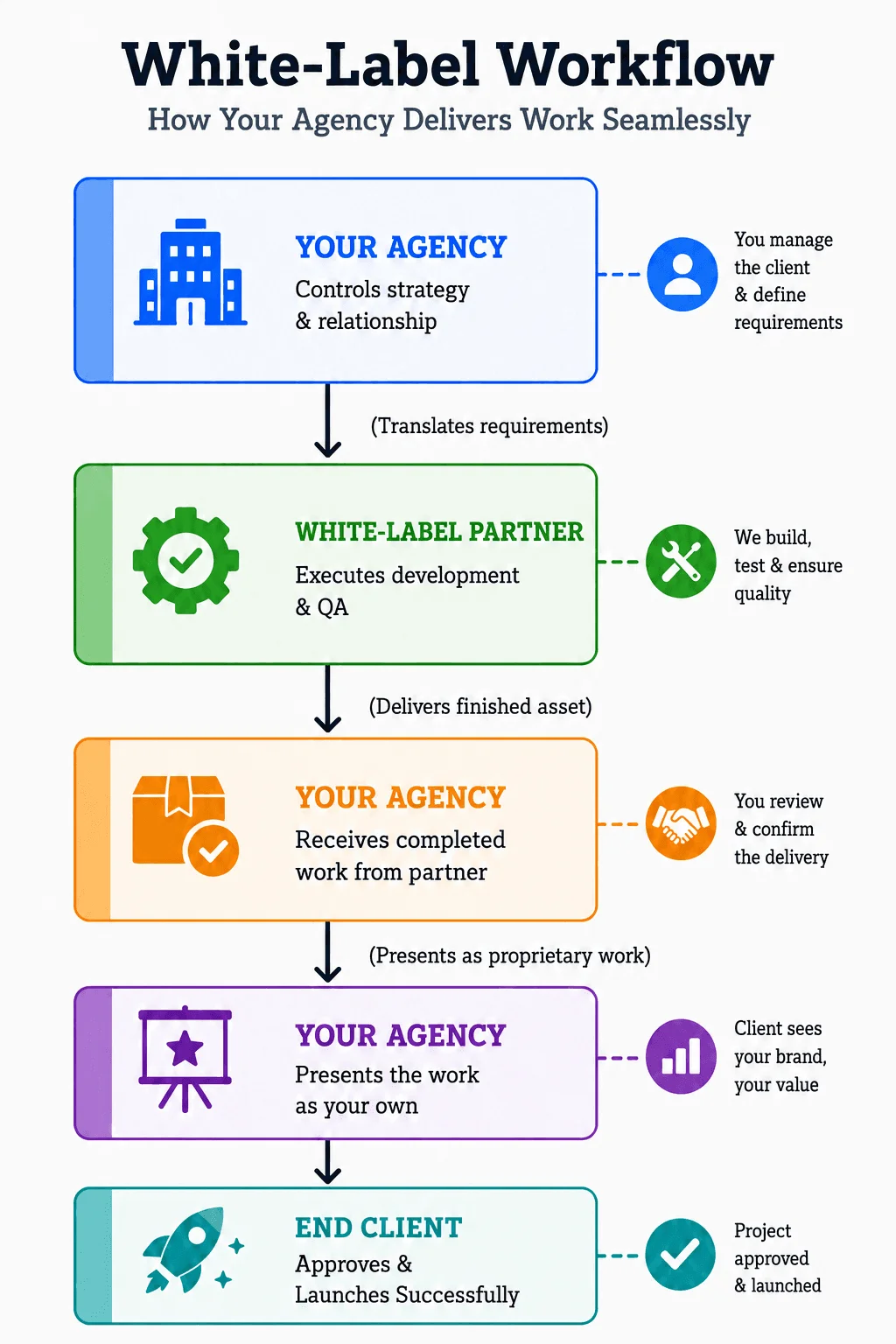 Agency Workflow